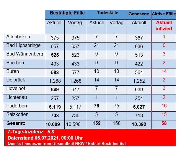 Grafiktabelle der bestätigten Fälle, der Todesfälle, der Genesenen und der aktiven Fälle eingeteilt in Städten und Gemeinden des Kreises Paderborn © Kreis Paderborn